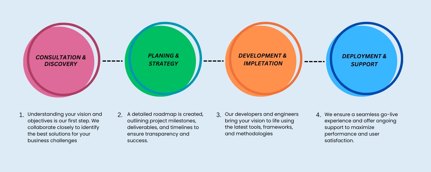 Our Process